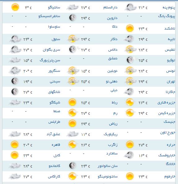 آب و هوای مناطق مختلف جهان+جدول