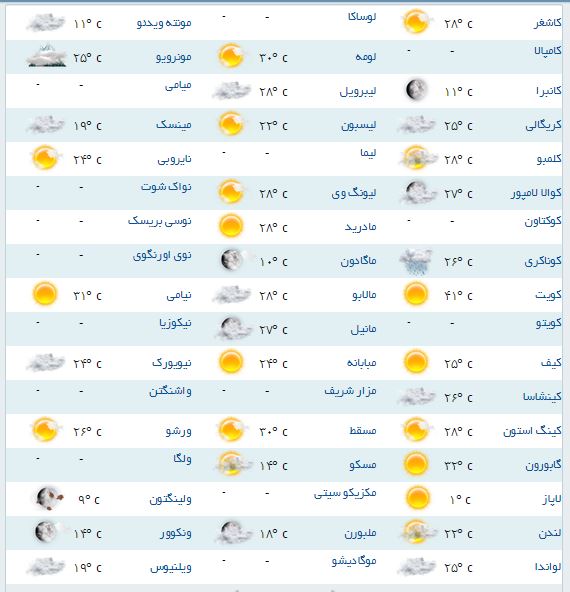 آب و هوای مناطق مختلف جهان+جدول