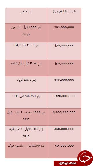 از قیمت محصولات مرسدس بنز تا قیمت آپارتمان در محدوده سعادت آباد+جدول
