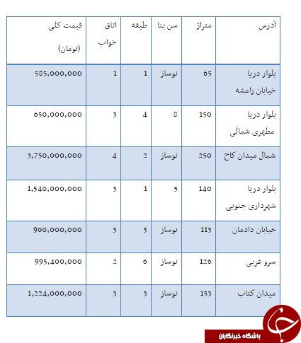 از قیمت محصولات مرسدس بنز تا قیمت آپارتمان در محدوده سعادت آباد+جدول