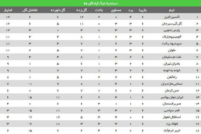 تساوی اراکی ها در بازی خارج از خانه