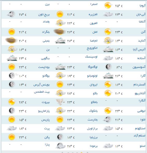 آب و هوای مناطق مختلف جهان+جدول