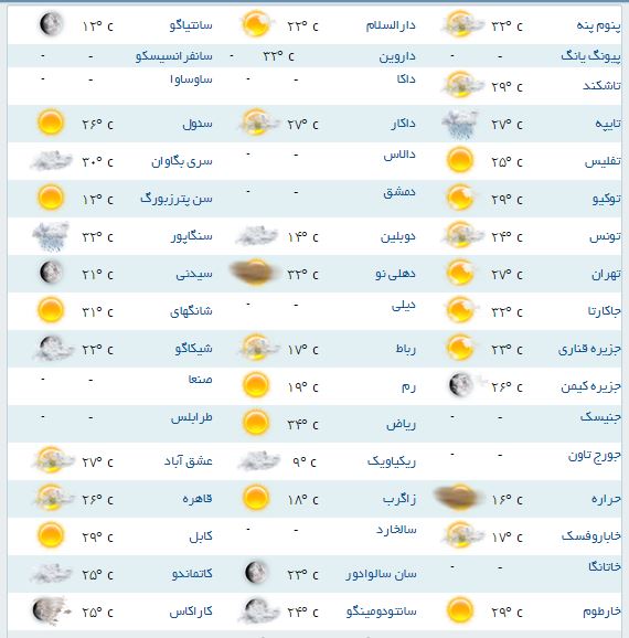 آب و هوای مناطق مختلف جهان+جدول
