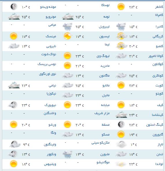 آب و هوای مناطق مختلف جهان+جدول