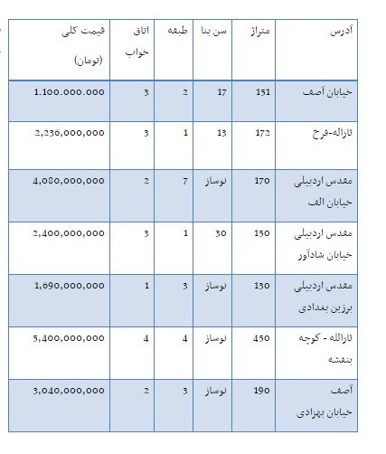 از قیمت محصولات بی ام و تا بهای آپارتمان در محدوده زعفرانیه+جدول