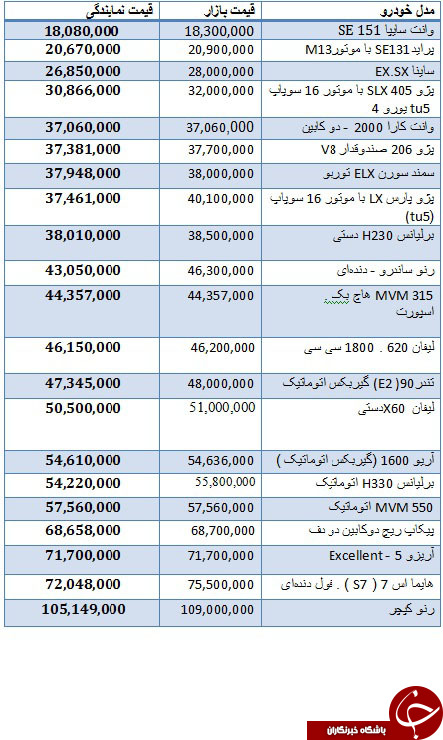 قیمت انواع خودروهای داخلی در بازار + جدول