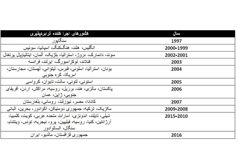ترابرد پذیری