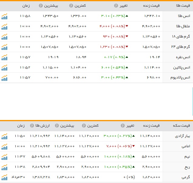 قیمت ارز، طلا و سکه