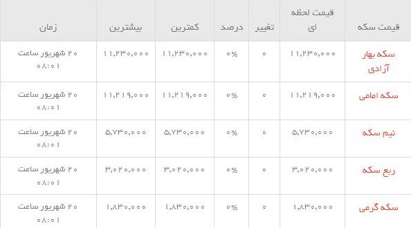 قیمت طلاو سکه  در بازار امروز