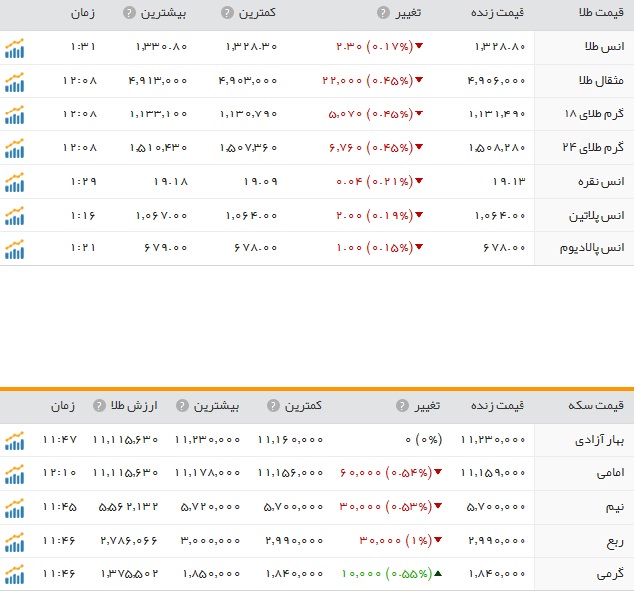 قیمت ارز، طلا و سکه