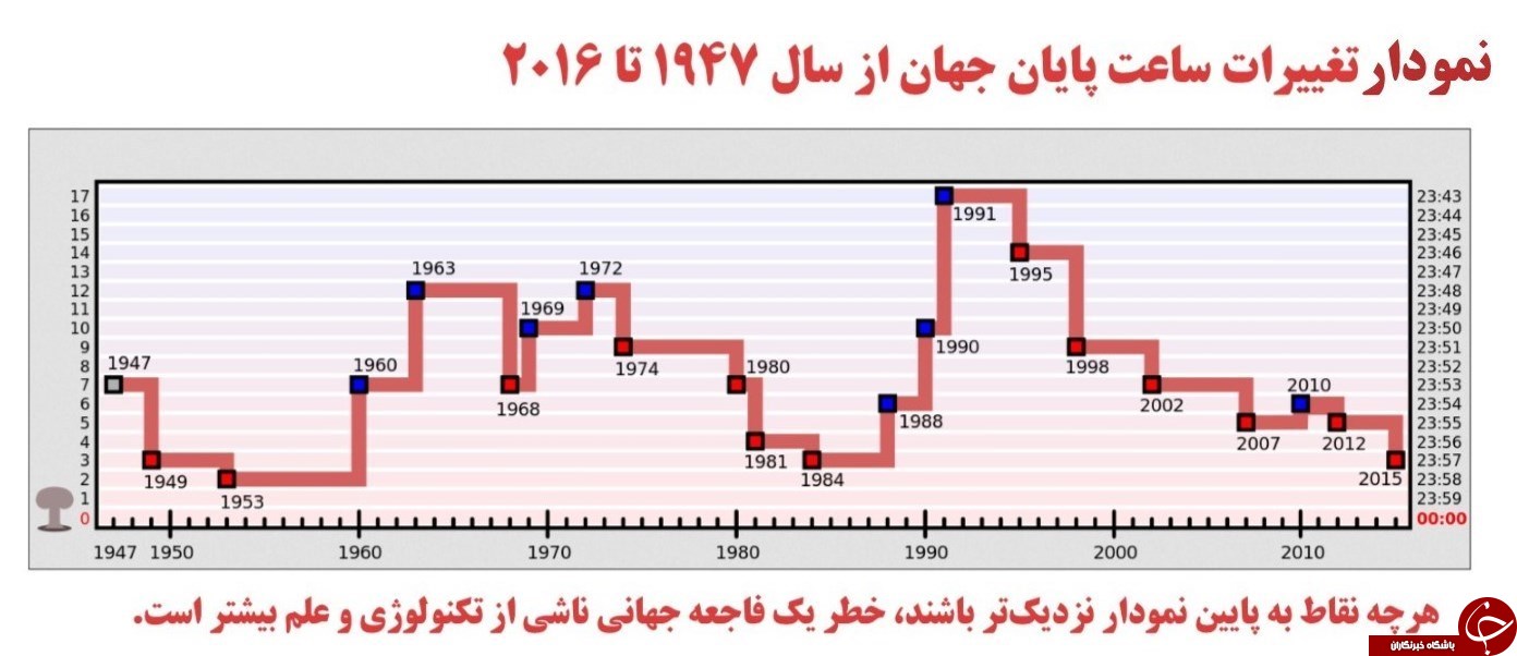 سه دقیقه تا پایان جهان باقیست