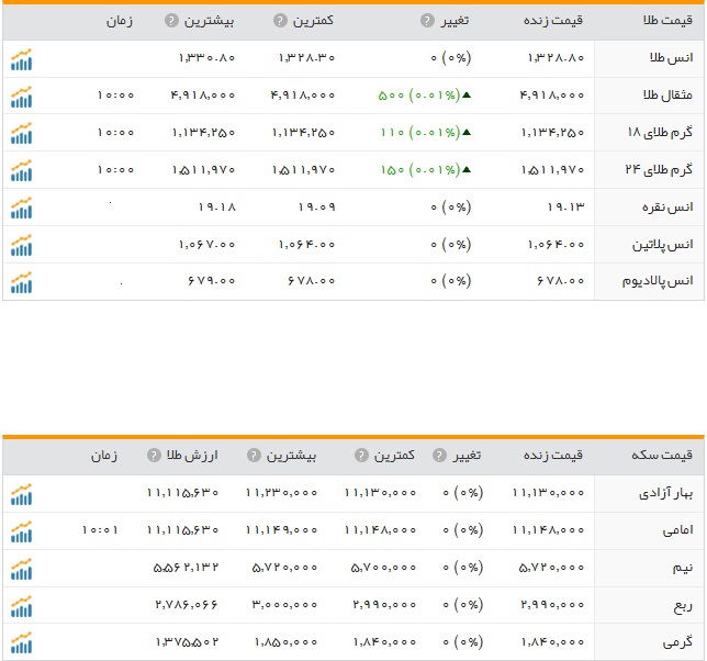 قیمت ارز، طلا و سکه