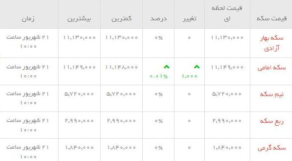 قیمت طلاو سکه  در بازار امروز