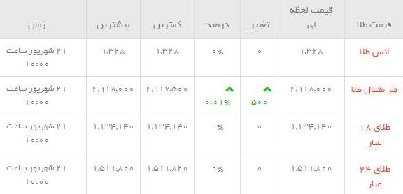 قیمت طلاو سکه  در بازار امروز