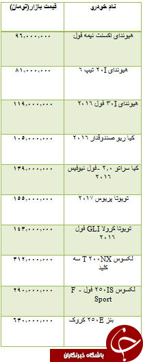 قیمت موتورسیکلت ، سکه و ارز و خودرو های وارداتی در بازار مشاهده کنید.