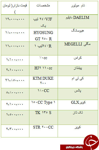 قیمت موتورسیکلت ، سکه و ارز و خودرو های وارداتی در بازار مشاهده کنید.
