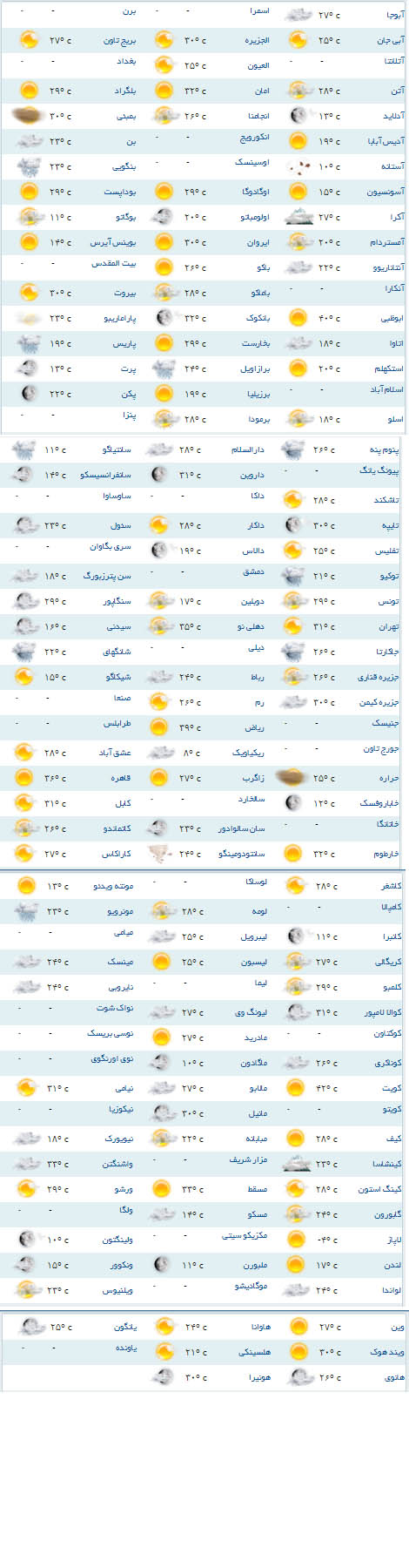 آب و هوای مناطق مختلف جهان+جدول
