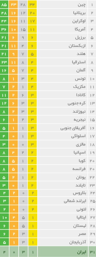 لحظه به لحظه با جدول توزیع مدال پارالمپیک/ ایران در رتبه 30 قرار گرفت