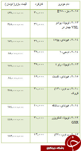 از قیمت خودرو داخلی و دست دوم تا قیمت آپارتمان در فرمانیه
