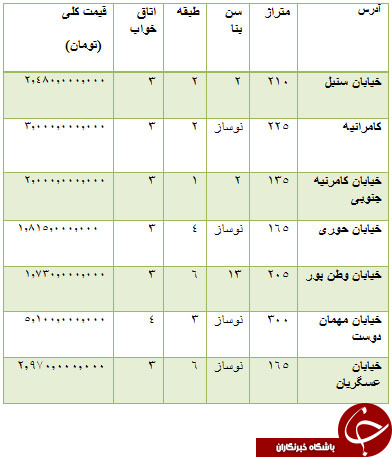 از قیمت خودرو داخلی و دست دوم تا قیمت آپارتمان در فرمانیه