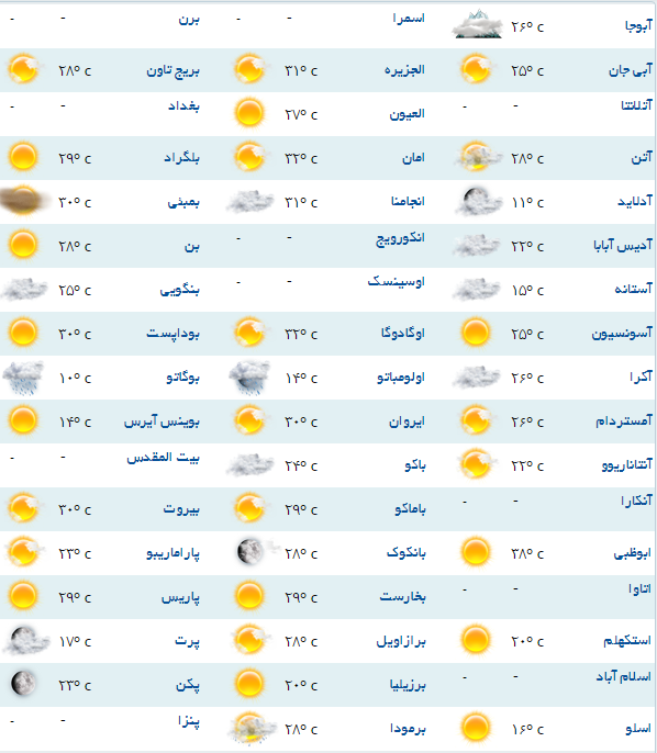 آب و هوای مناطق مختلف جهان+جدول