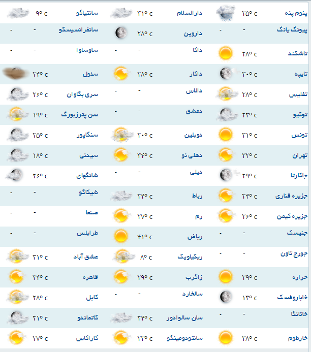 آب و هوای مناطق مختلف جهان+جدول