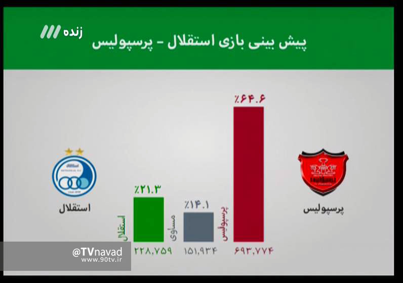 برنامه نود بیست و دوم شهریورماه/ تحت تاثیر دربی 83 + فیلم و عکس