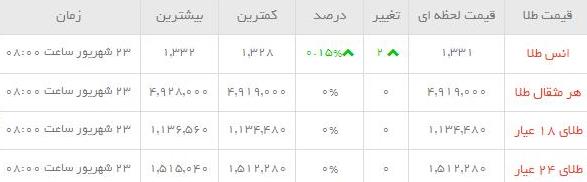 قیمت طلاو سکه  در بازار امروز