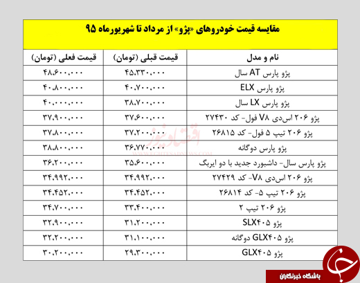 قیمت خودروهای پژو؛ از مرداد تا شهریور ماه