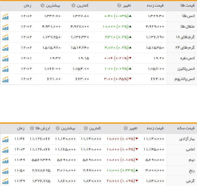 قیمت ارز، طلا و سکه