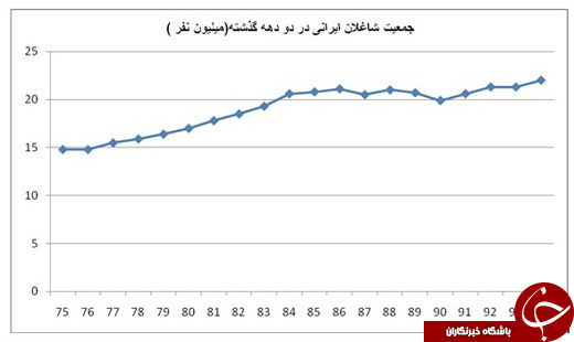 چند میلیون نفر از جمعیت ایران هیچ شغلی ندارند؟