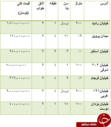از قیمت قطعات پژو تا قیمت سکه و ارز و آپارتمان