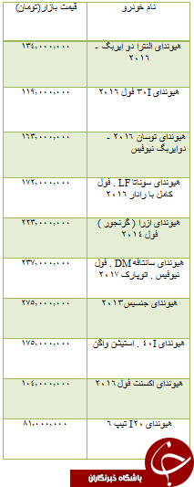 از قیمت قطعات پژو تا قیمت سکه و ارز و آپارتمان