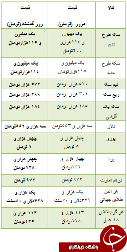 از قیمت قطعات پژو تا قیمت سکه و ارز و آپارتمان