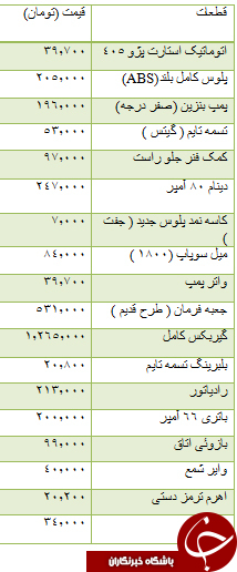 از قیمت قطعات پژو تا قیمت سکه و ارز و آپارتمان
