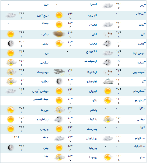 آب و هوای مناطق مختلف جهان+جدول