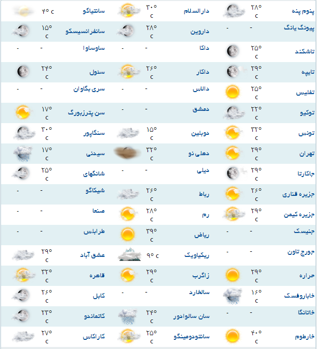 آب و هوای مناطق مختلف جهان+جدول