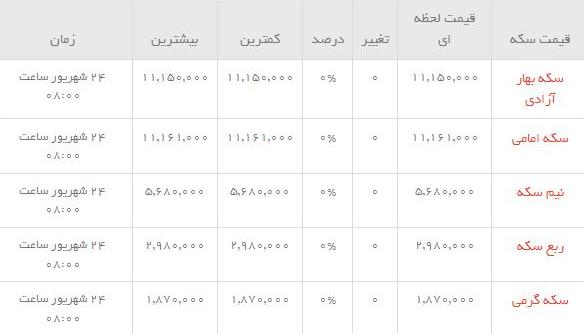 قیمت طلاو سکه  در بازار امروز