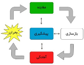 انتخاب استان یزد به عنوان پایلوت آموزشی مدیریت بحران کشور