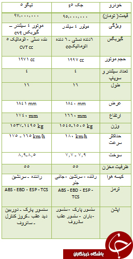 مقایسه دو خودرو جک s5  و تیگو 5 + جدول