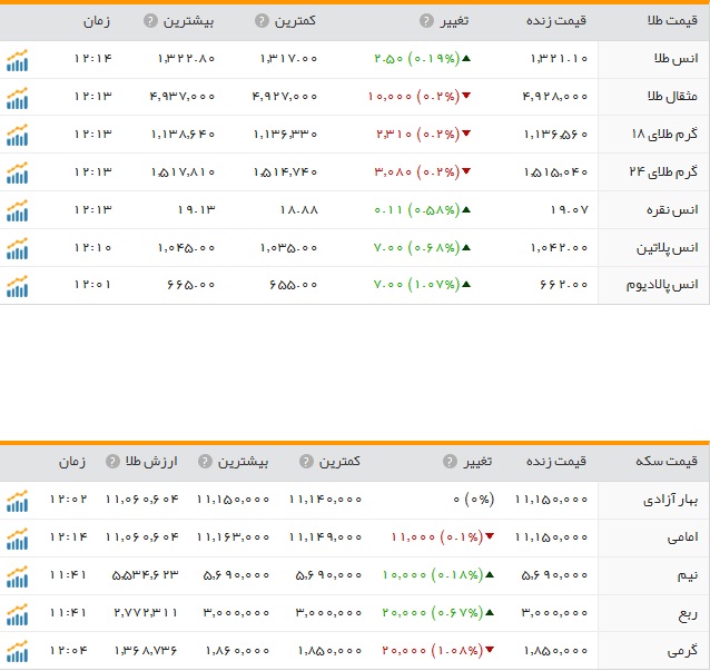 قیمت ارز، طلا و سکه