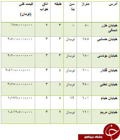 از قیمت خودرو داخلی تا قیمت خودرو  وارداتی و مسکن