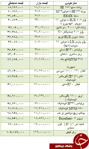 از قیمت خودرو داخلی تا قیمت خودرو  وارداتی و مسکن