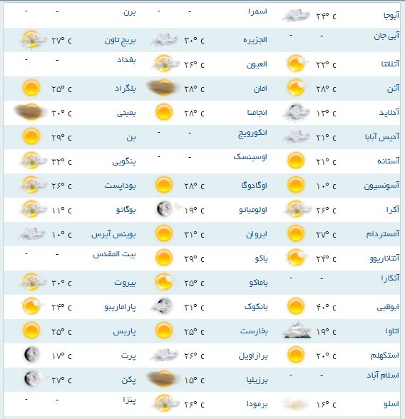 آب و هوای مناطق مختلف جهان + جدول