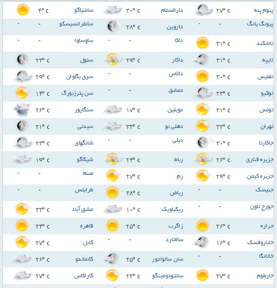 آب و هوای مناطق مختلف جهان + جدول