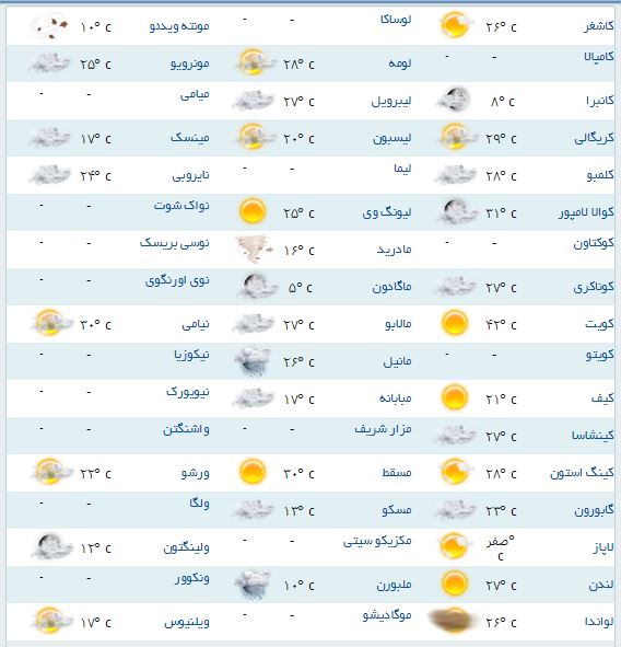 آب و هوای مناطق مختلف جهان + جدول