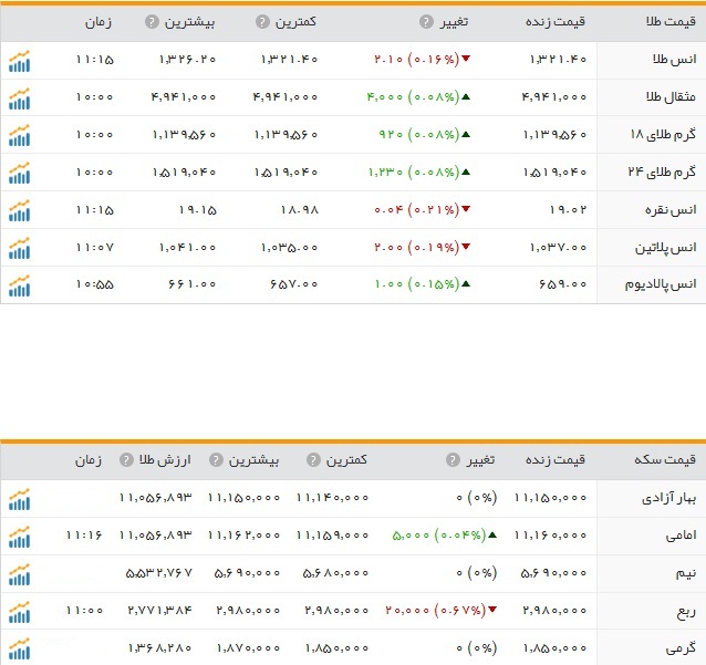قیمت ارز، طلا و سکه