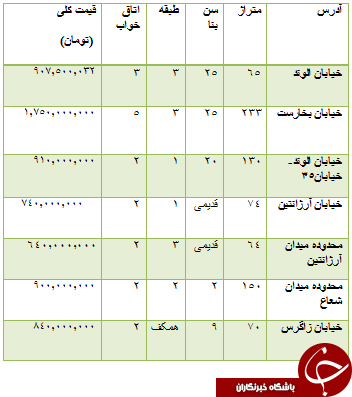 از مقایسه دوخودرو تا قیمت خودرو وارداتی و مسکن