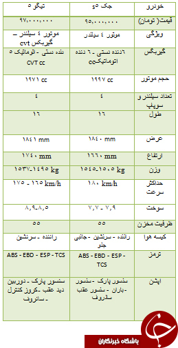 از مقایسه دوخودرو تا قیمت خودرو وارداتی و مسکن