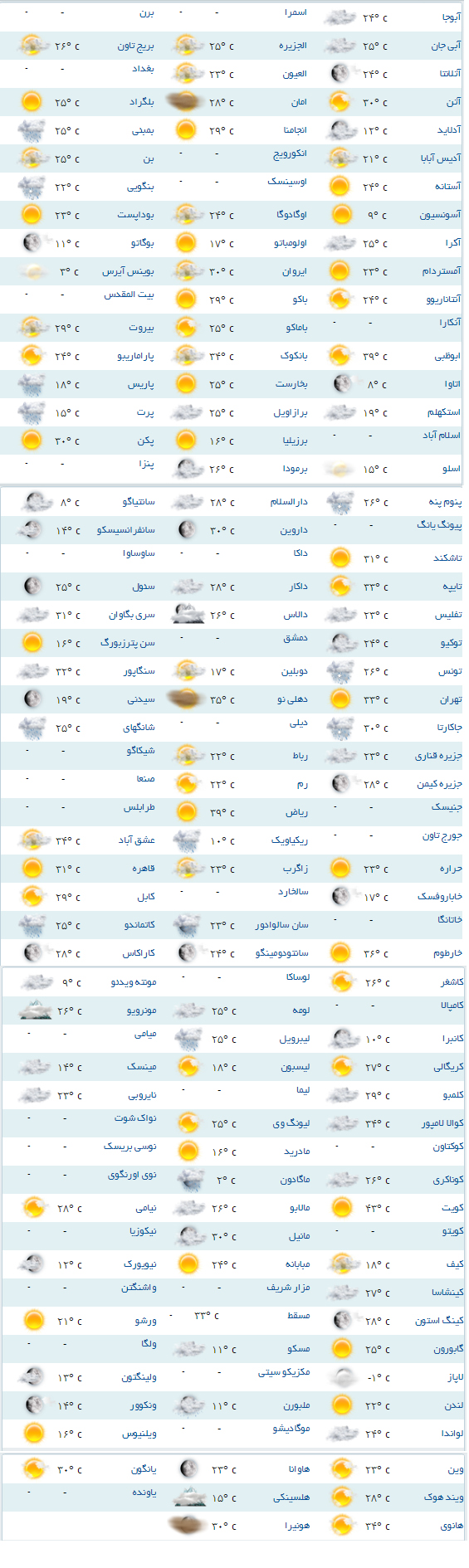 آب و هوای مناطق مختلف جهان + جدول
